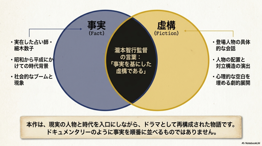 青い「事実(Fact)」の円と黄色の「虚構(Fiction)」の円が重なり、中央に瀧本智行監督の言葉「事実を基にした虚構である」が配置されたベン図。
