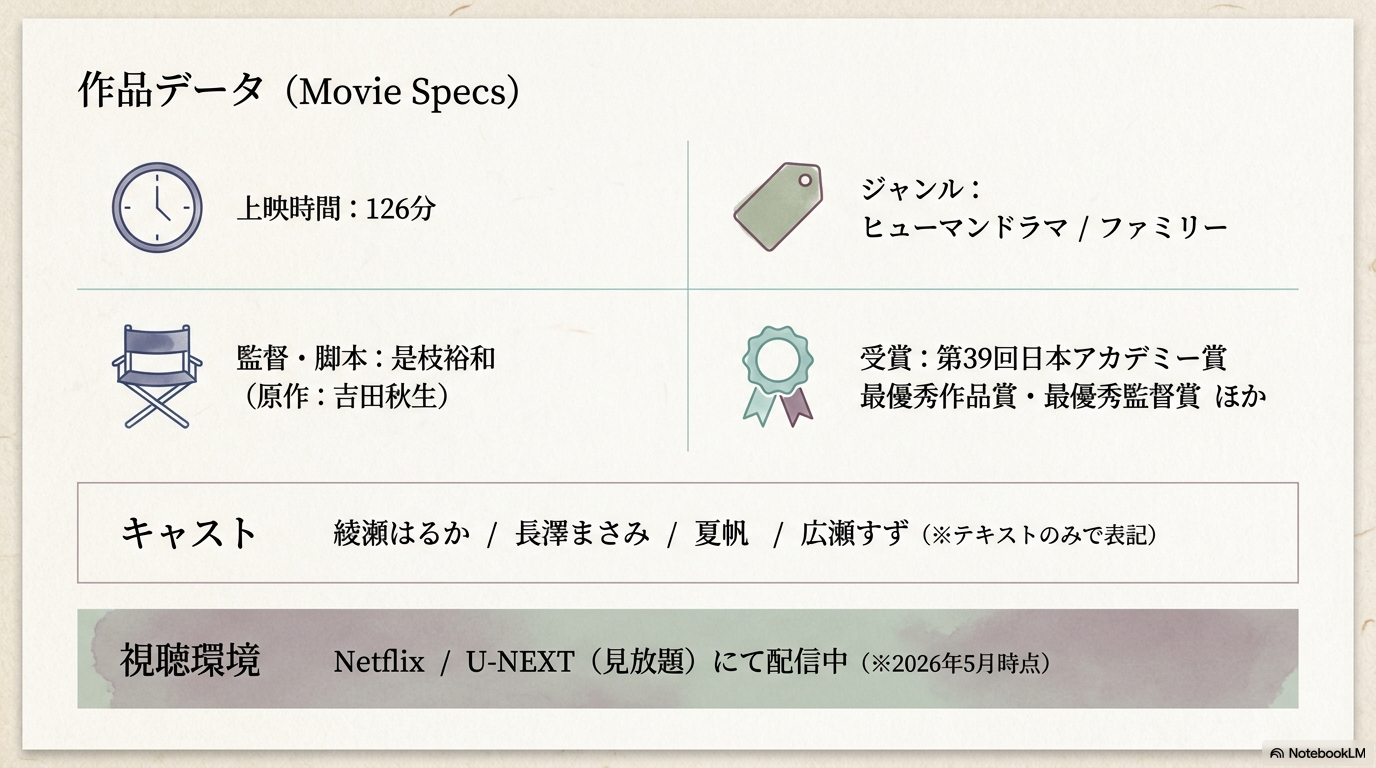 上映時間126分、ジャンル、監督・脚本、原作、受賞歴、キャスト、視聴環境をまとめた作品情報スライド