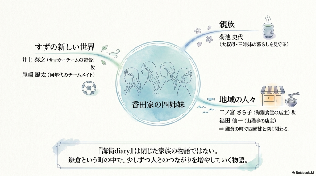 共通の父を介した幸・佳乃・千佳と異母妹すずの関係を人物イラスト付きで示した相関図